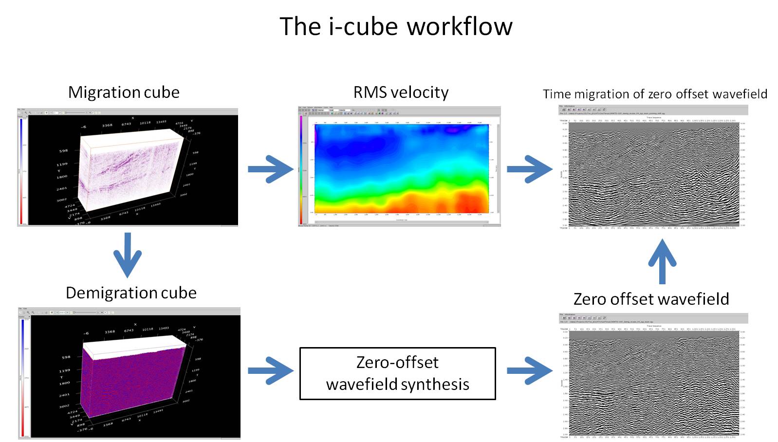 i-cube workflow